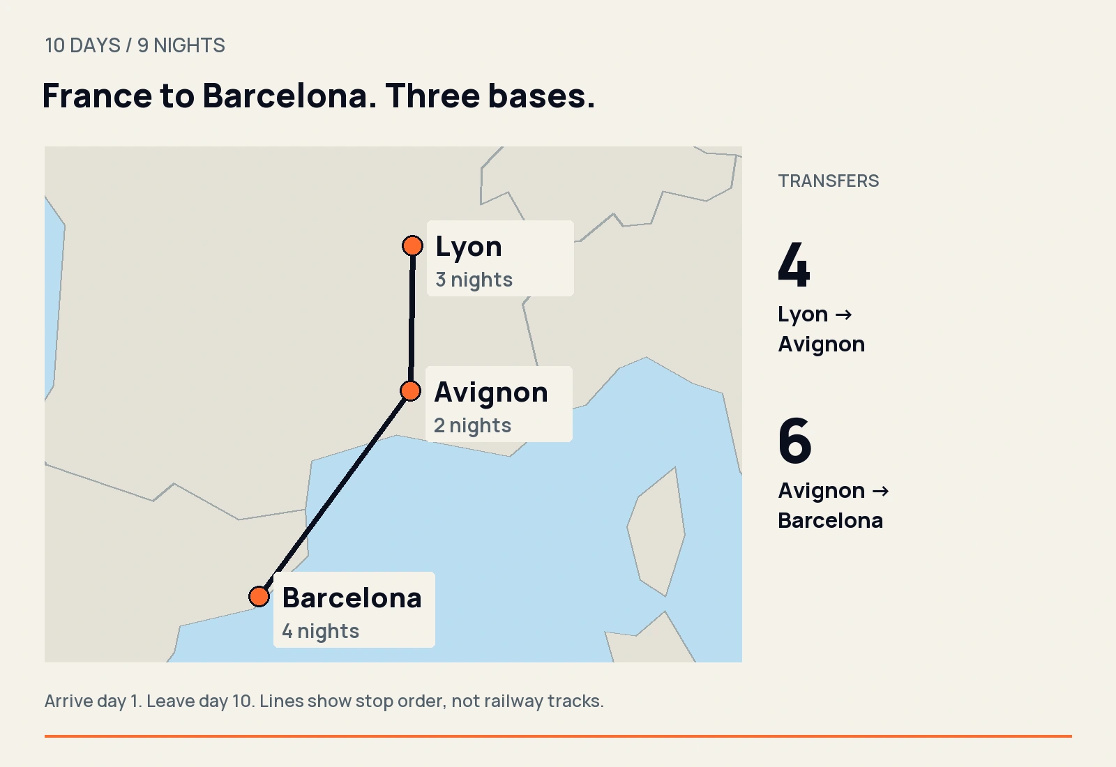 Map showing Lyon, Avignon and Barcelona in order, with three, two and four nights. Transfers are on days four and six.