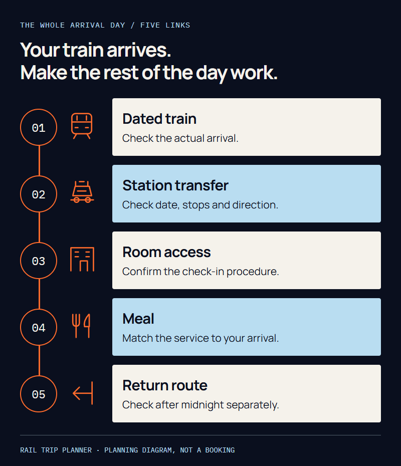 Five linked arrival-day checks: dated train, station transfer, room access, confirmed meal and return route. Every link needs its own evidence and fallback.