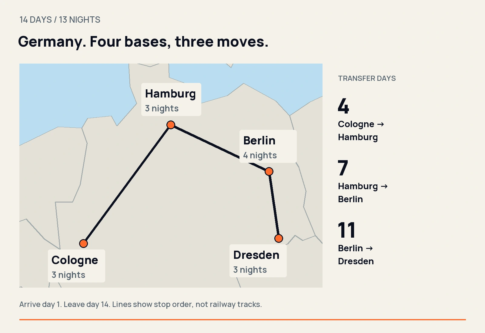 Germany route map: Cologne three nights, Hamburg three, Berlin four and Dresden three; transfer days four, seven and eleven.