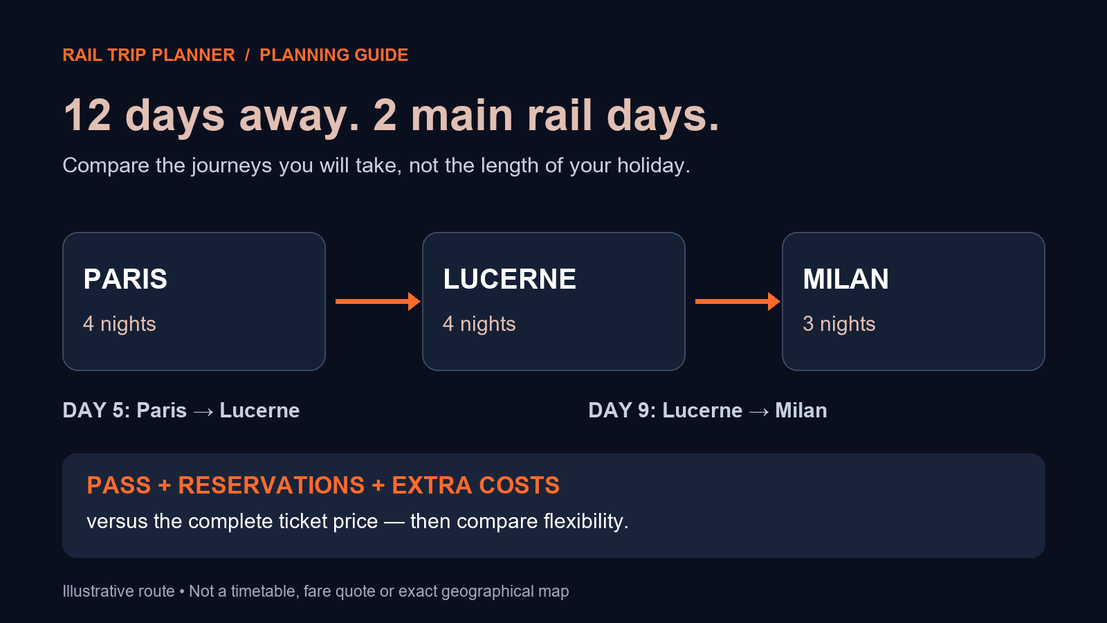 Illustrative Paris–Lucerne–Milan route: twelve holiday days, eleven nights and two main rail travel days.