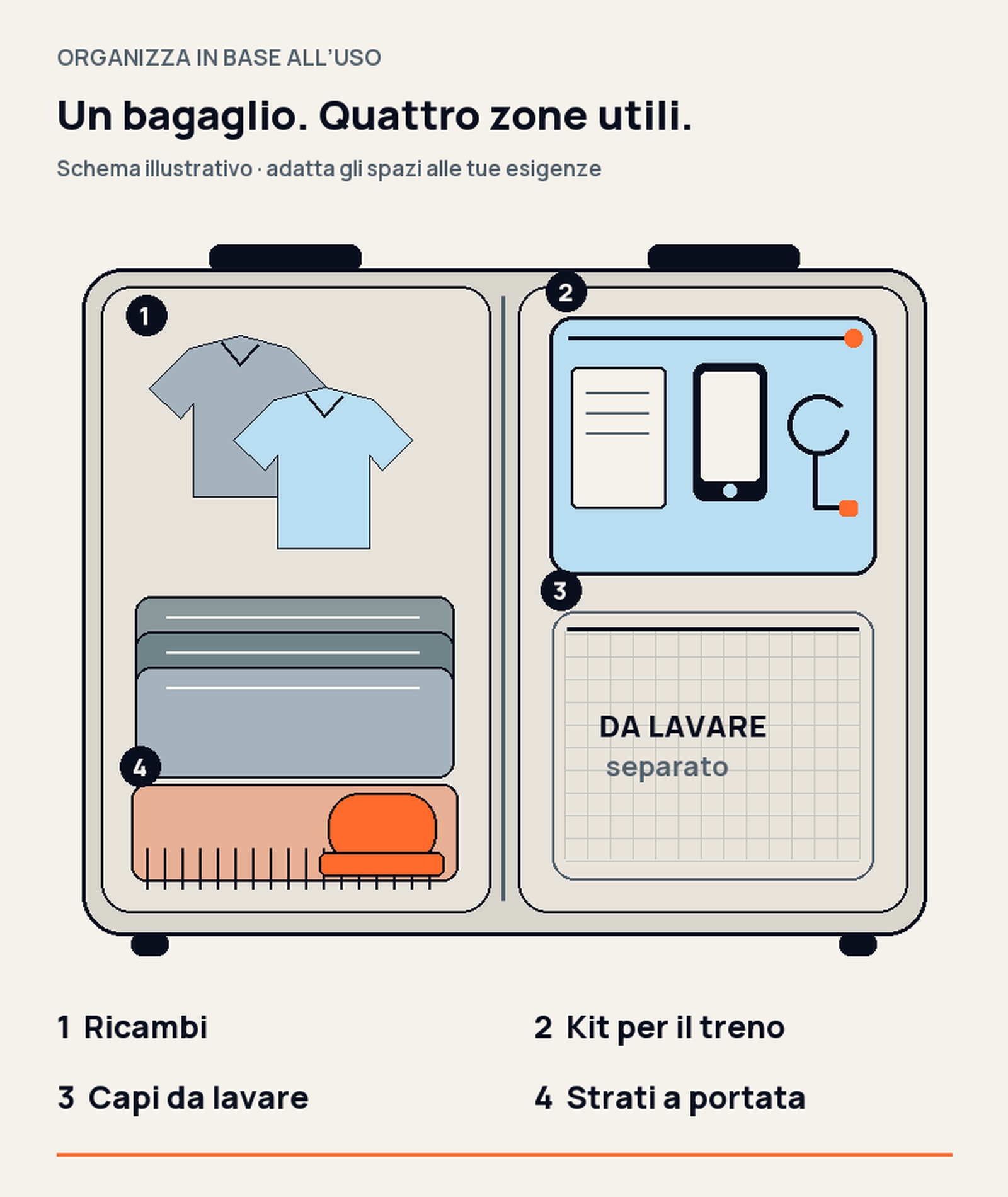 Schema di un bagaglio aperto con vestiti piegati, sacchetto separato per il bucato, strati accessibili e kit estraibile per documenti, telefono e cavo.