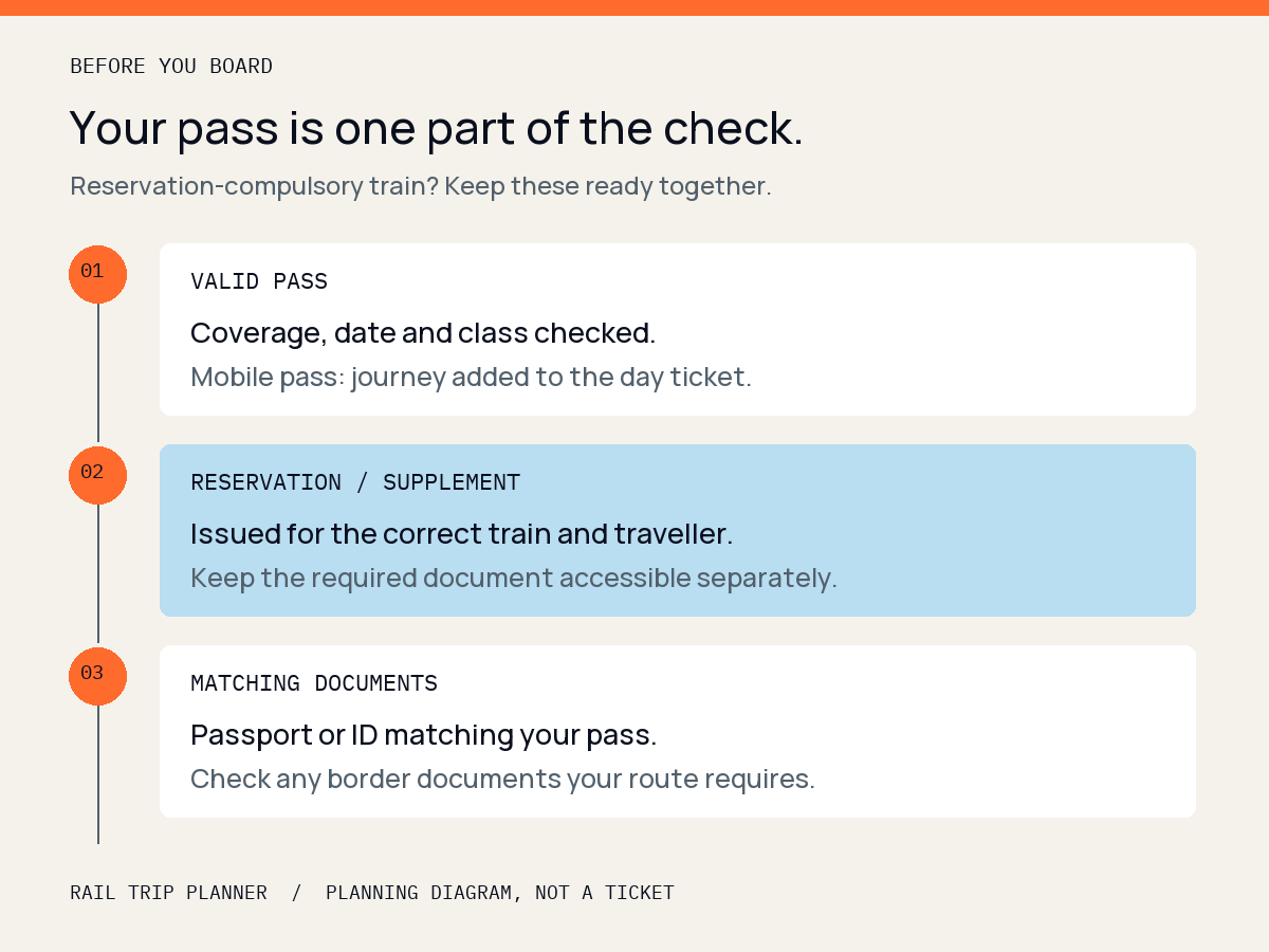 Three checks before boarding: a valid pass with the journey added, the required reservation or supplement, and matching identity and border documents.