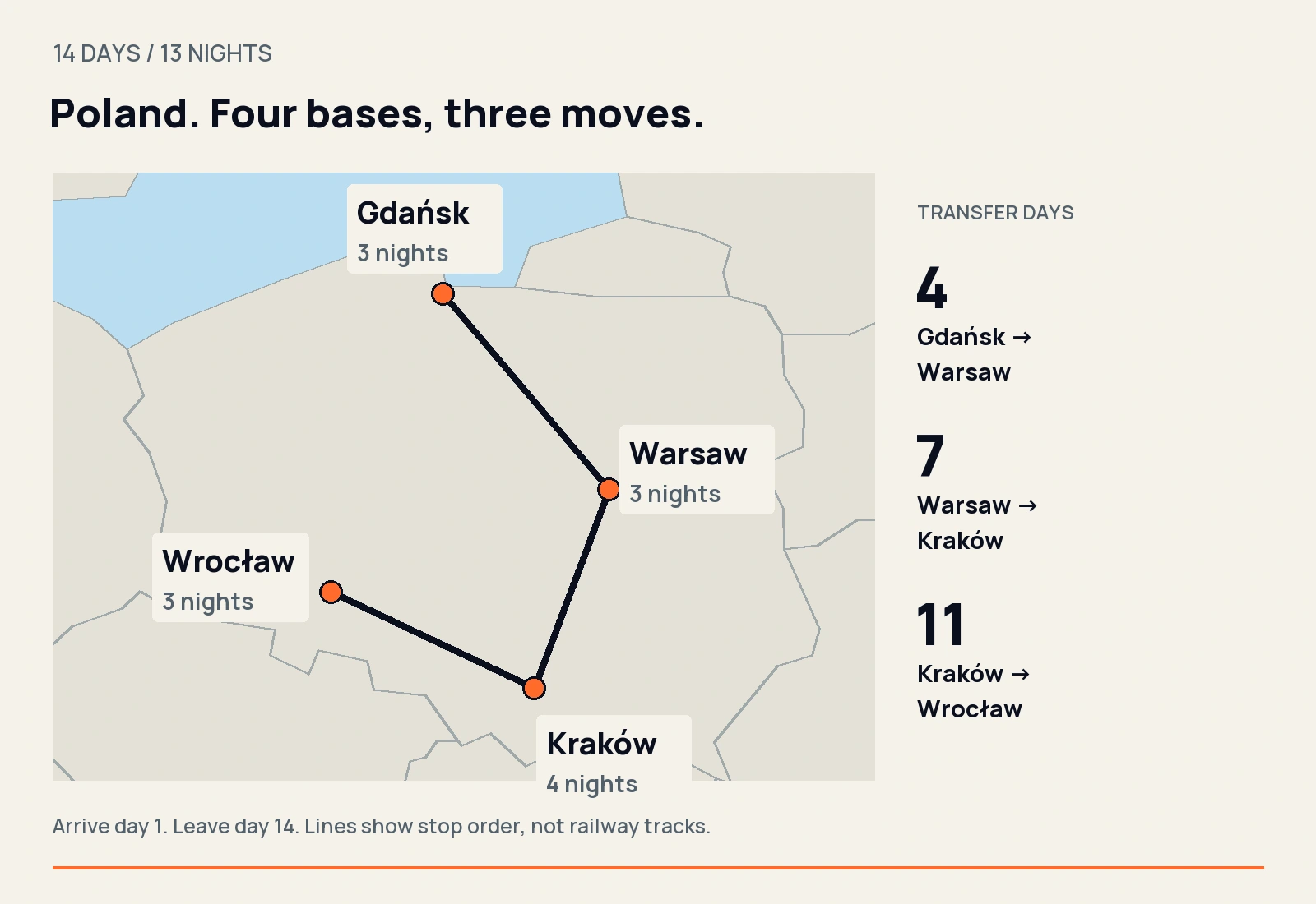 Approximate map of Poland showing Gdańsk3 nights, Warsaw3, Kraków4 and Wrocław3, with transfers on days4,7 and11.