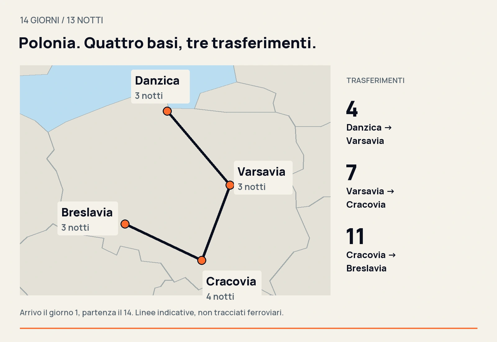 Mappa indicativa della Polonia: Danzica3notti, Varsavia3, Cracovia4 e Breslavia3; trasferimenti nei giorni4,7 e11.