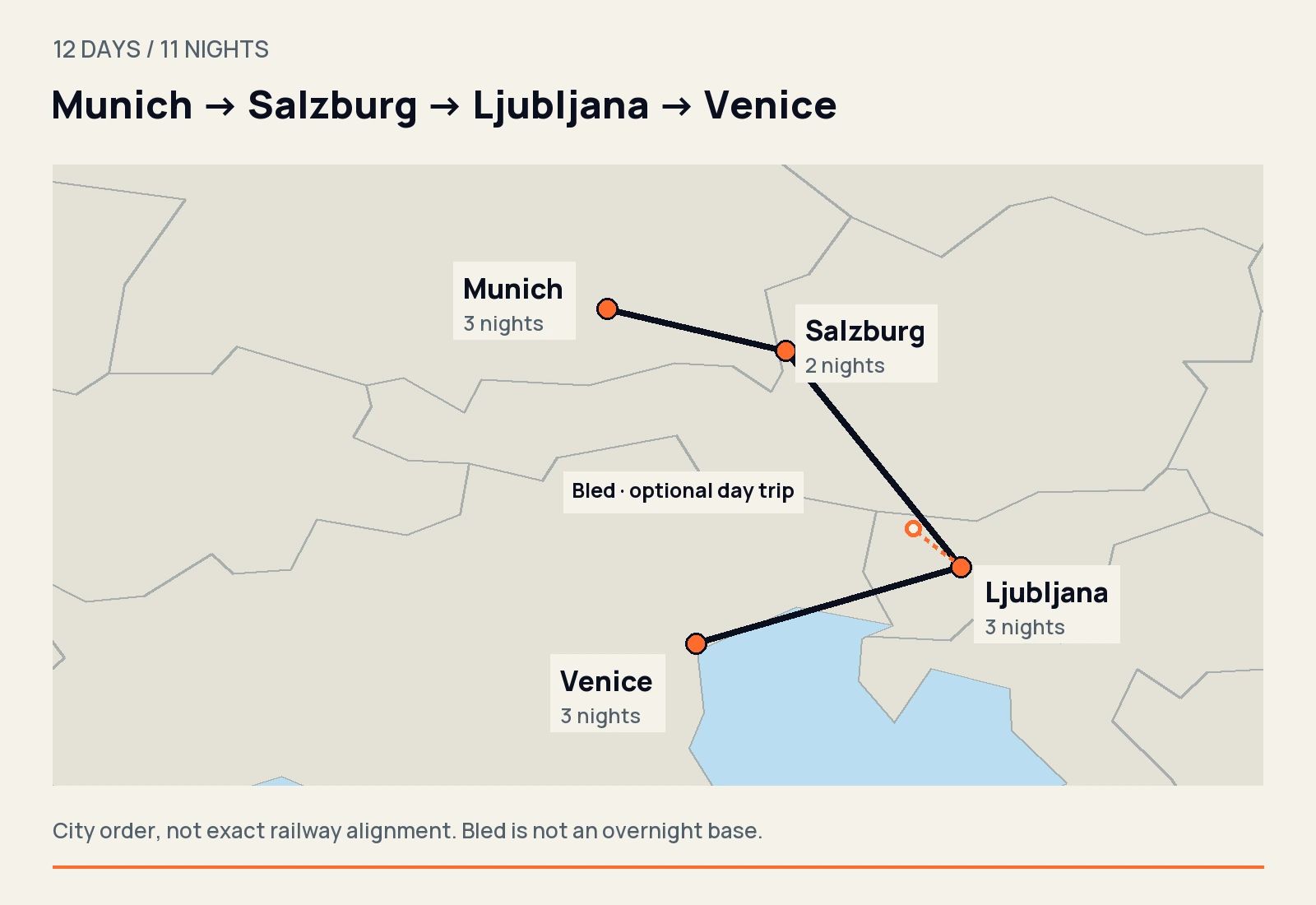 Map connecting Munich, Salzburg, Ljubljana and Venice, with three, two, three and three nights respectively. Bled is marked as an optional day trip.