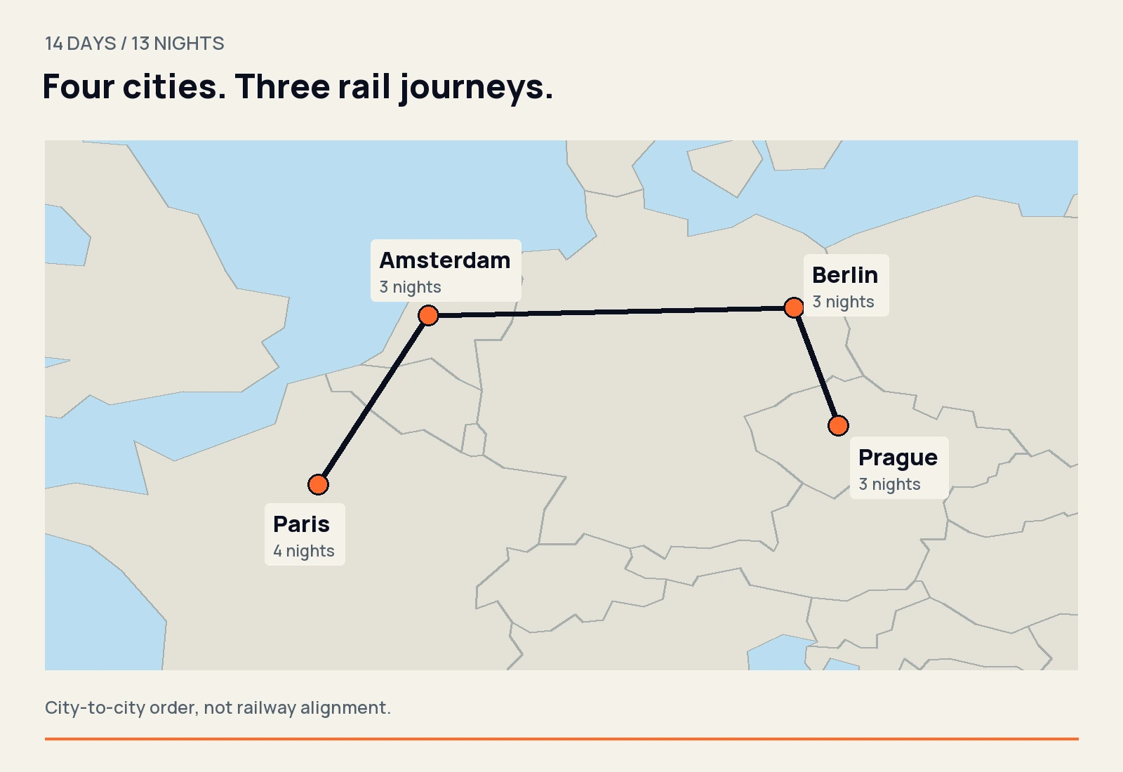 Map of the route from Paris to Amsterdam, Berlin and Prague, with four nights in Paris and three in each other city.