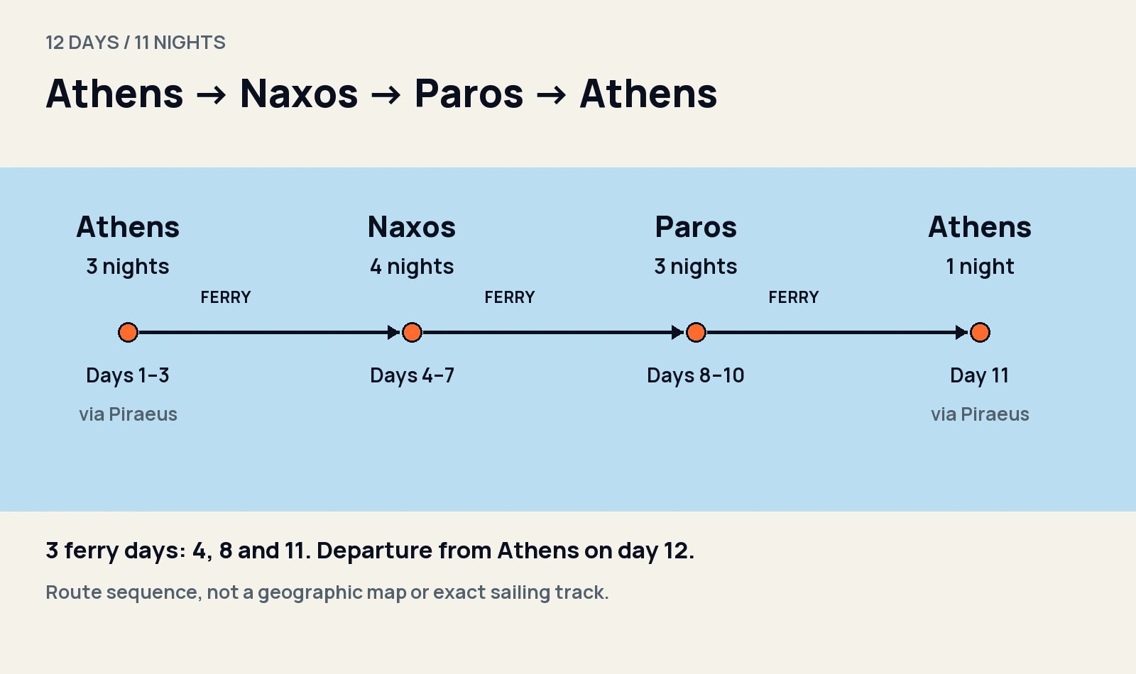 Route sequence: Athens three nights, Naxos four, Paros three and Athens one. Ferry days are 4, 8 and 11; departure from Athens is day 12.