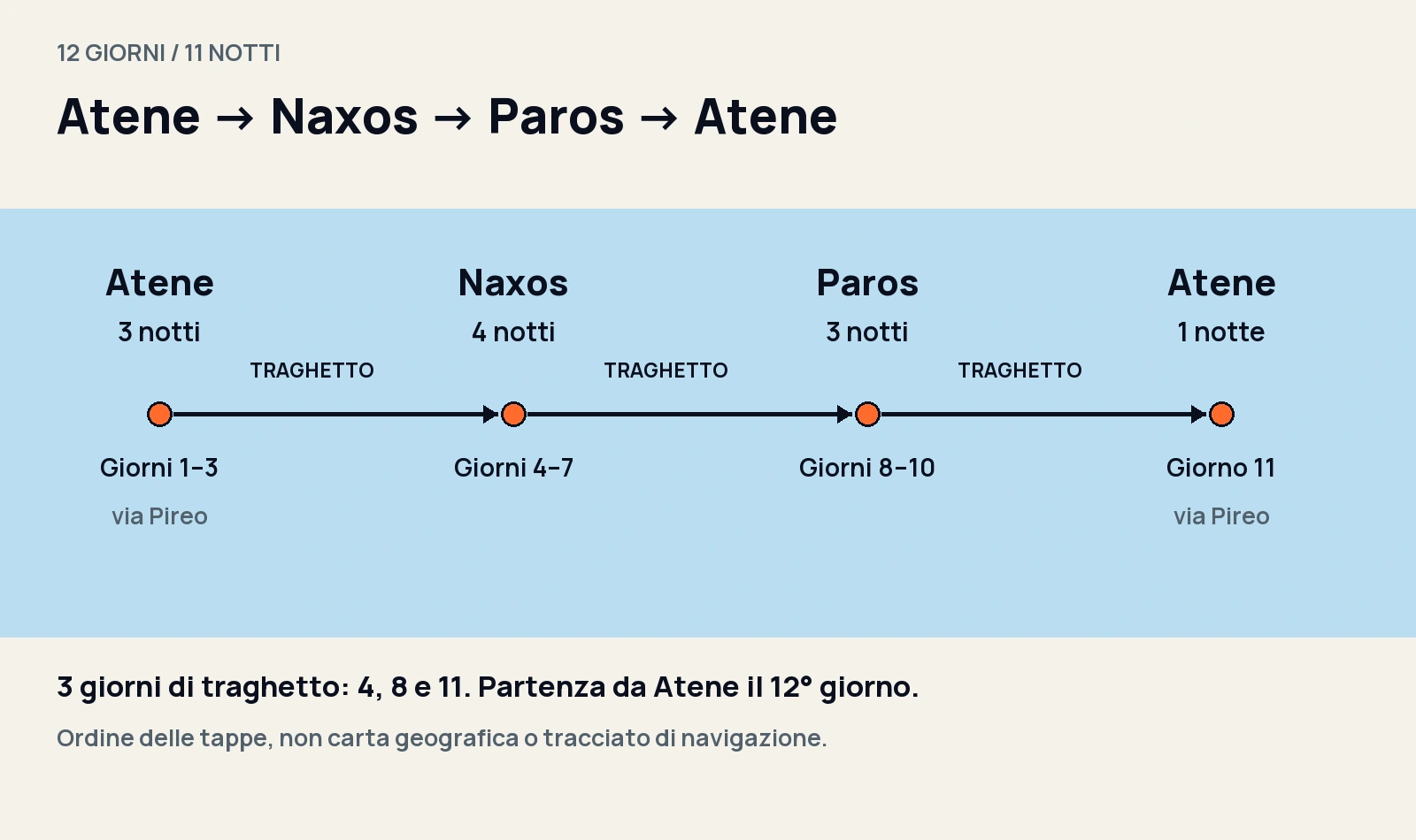 Sequenza del viaggio: Atene tre notti, Naxos quattro, Paros tre e Atene una. Traghetti nei giorni 4, 8 e 11; partenza da Atene il 12° giorno.