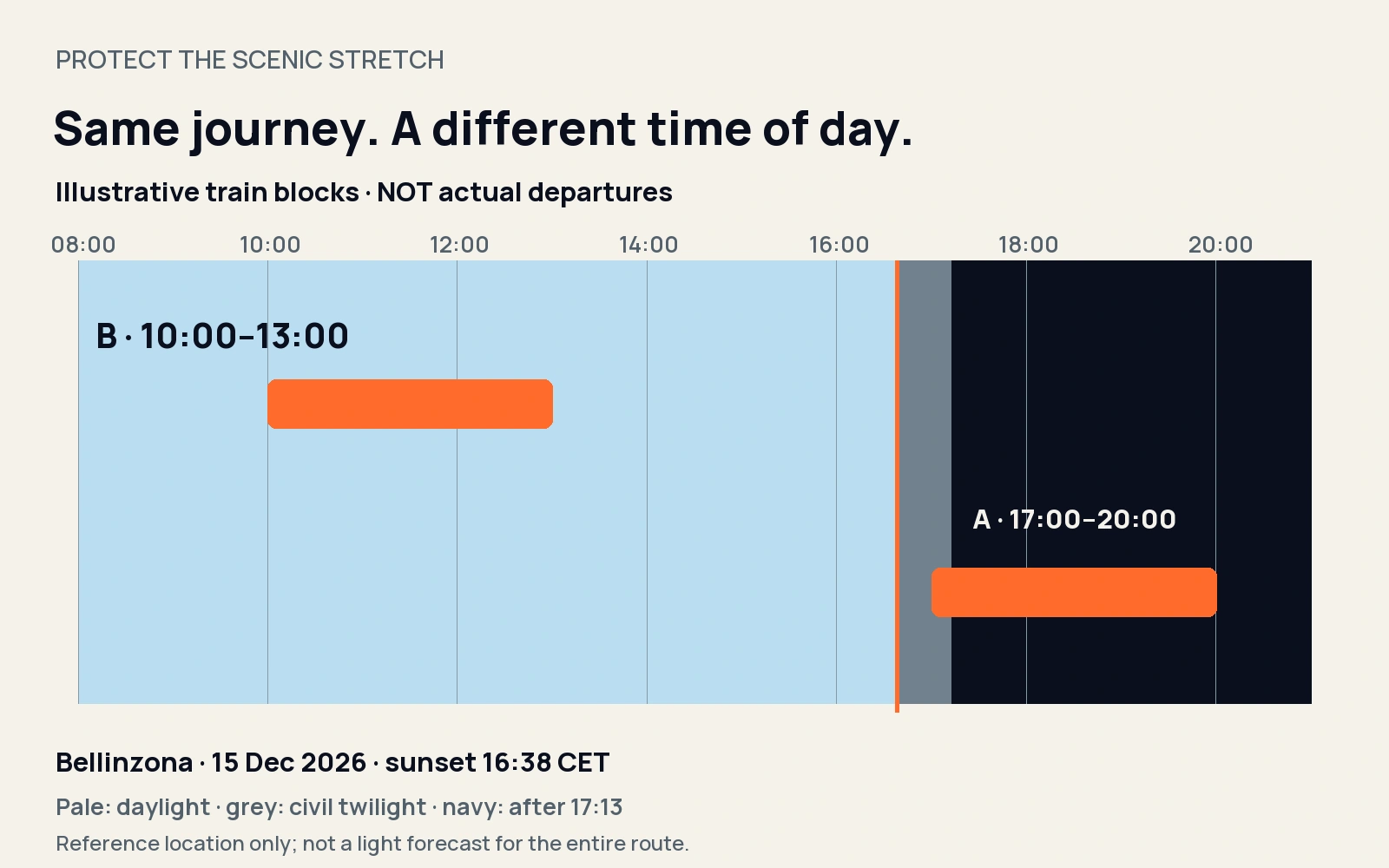 Illustrative planning comparison: a scenic block from 10:00 to 13:00 versus 17:00 to 20:00, with Bellinzona sunset at 16:38 on 15 December 2026. Train blocks are invented, not departures.