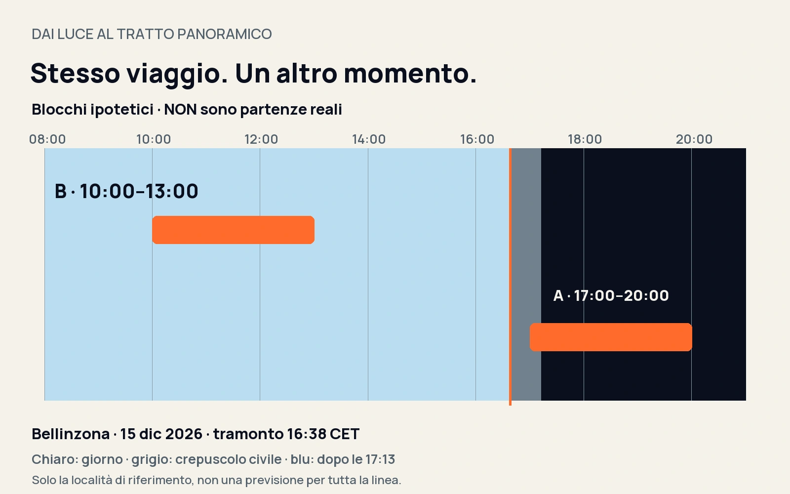 Confronto ipotetico: tratto panoramico dalle 10:00 alle 13:00 oppure dalle 17:00 alle 20:00. Tramonto di riferimento a Bellinzona alle 16:38 il 15 dicembre 2026. Non sono partenze reali.