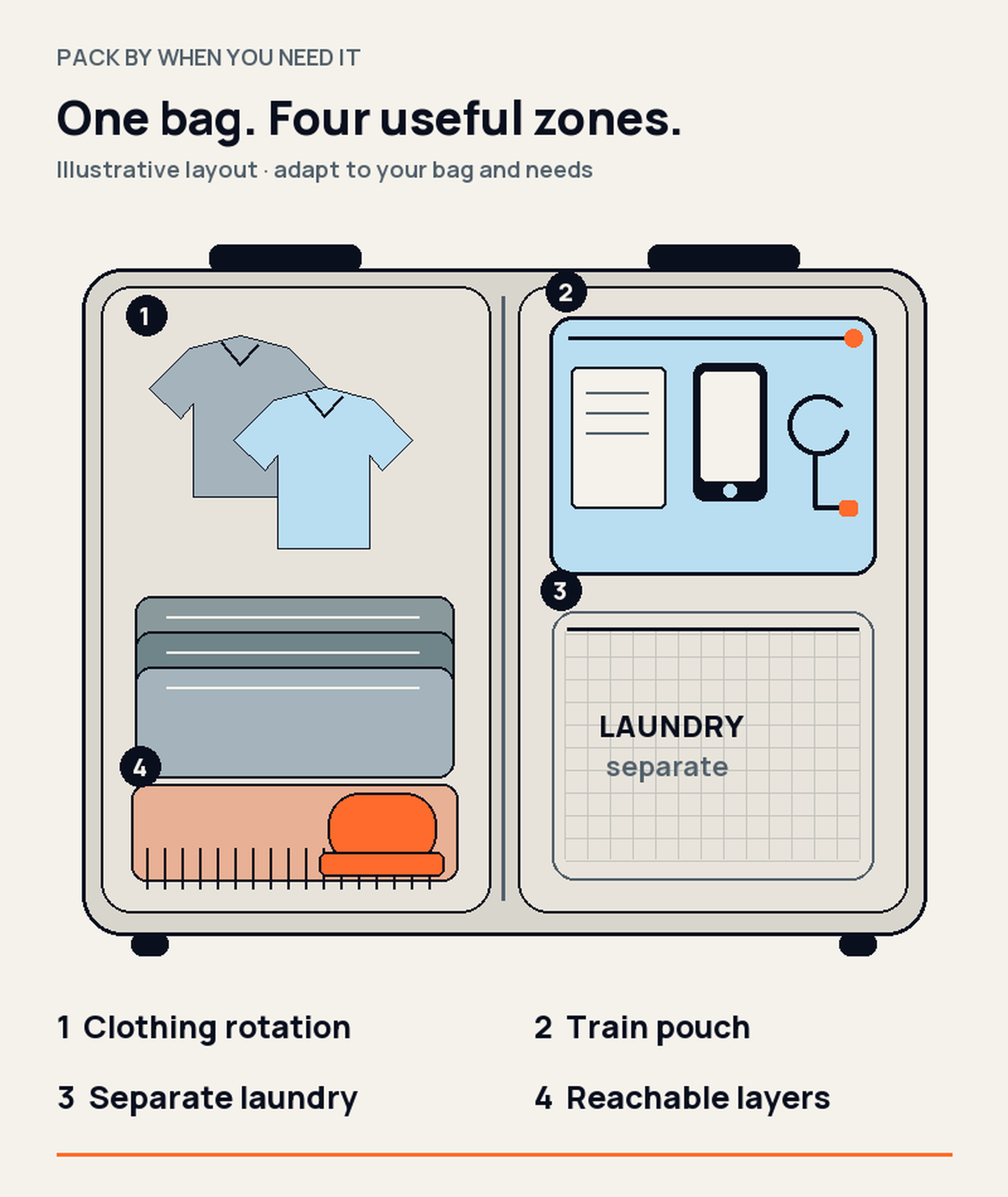 Illustrative open bag with folded clothing, a separate laundry pouch, accessible weather layers and a removable train pouch for documents, phone and cable.